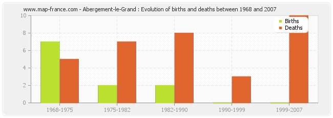 Abergement-le-Grand : Evolution of births and deaths between 1968 and 2007