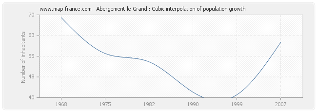 Abergement-le-Grand : Cubic interpolation of population growth