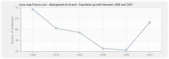 Population Abergement-le-Grand