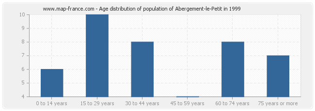 Age distribution of population of Abergement-le-Petit in 1999