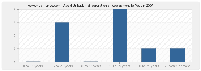 Age distribution of population of Abergement-le-Petit in 2007