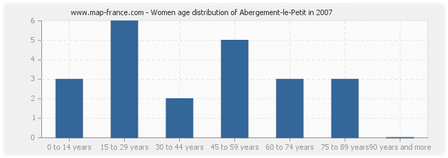 Women age distribution of Abergement-le-Petit in 2007