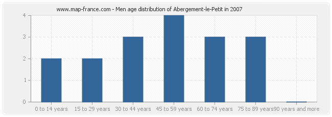 Men age distribution of Abergement-le-Petit in 2007