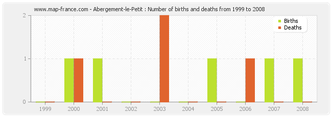 Abergement-le-Petit : Number of births and deaths from 1999 to 2008