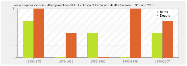 Abergement-le-Petit : Evolution of births and deaths between 1968 and 2007