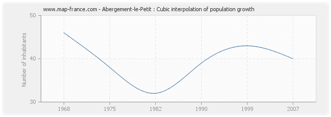 Abergement-le-Petit : Cubic interpolation of population growth