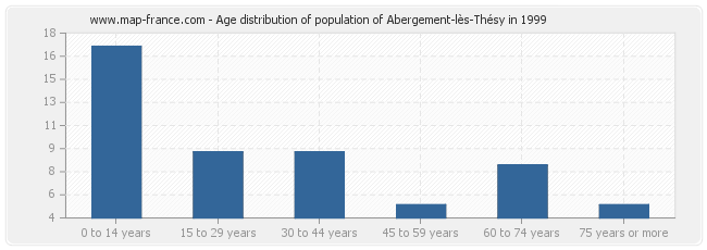 Age distribution of population of Abergement-lès-Thésy in 1999