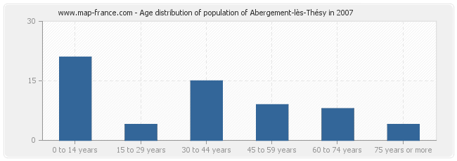 Age distribution of population of Abergement-lès-Thésy in 2007