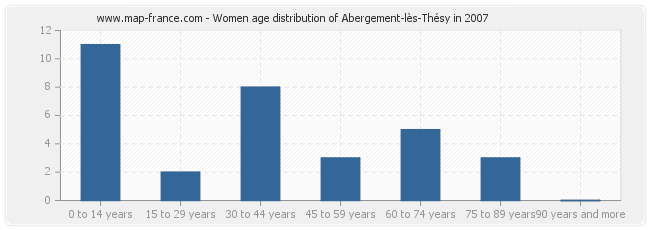 Women age distribution of Abergement-lès-Thésy in 2007