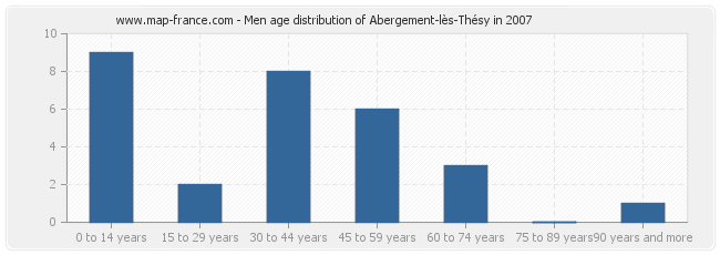 Men age distribution of Abergement-lès-Thésy in 2007