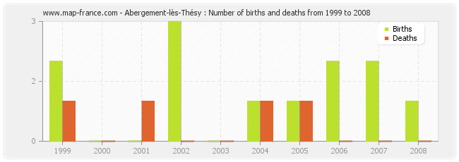 Abergement-lès-Thésy : Number of births and deaths from 1999 to 2008