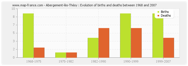 Abergement-lès-Thésy : Evolution of births and deaths between 1968 and 2007