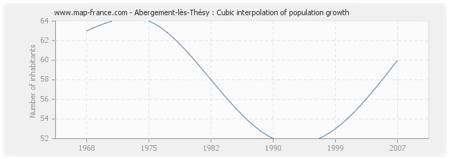 Abergement-lès-Thésy : Cubic interpolation of population growth