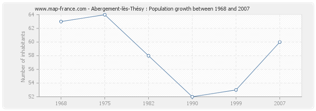 Population Abergement-lès-Thésy