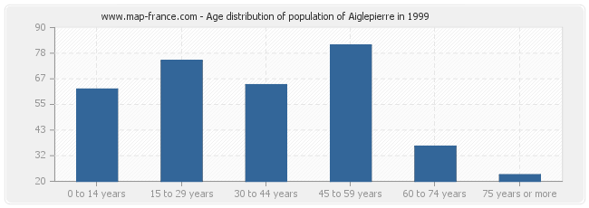 Age distribution of population of Aiglepierre in 1999