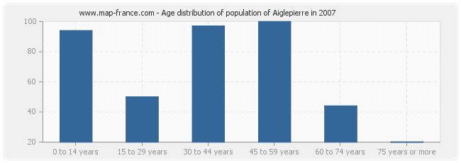 Age distribution of population of Aiglepierre in 2007