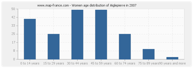 Women age distribution of Aiglepierre in 2007