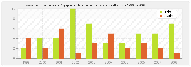 Aiglepierre : Number of births and deaths from 1999 to 2008