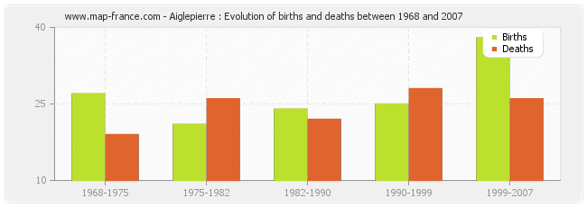 Aiglepierre : Evolution of births and deaths between 1968 and 2007