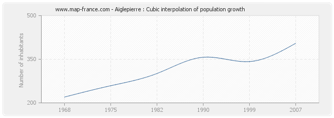 Aiglepierre : Cubic interpolation of population growth