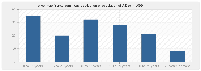 Age distribution of population of Alièze in 1999