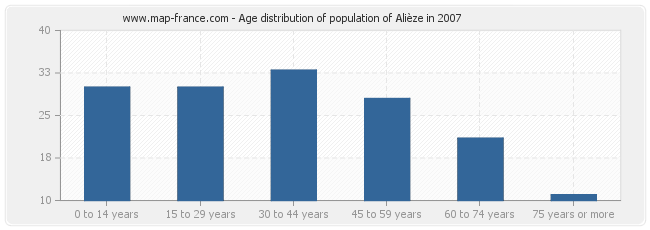 Age distribution of population of Alièze in 2007