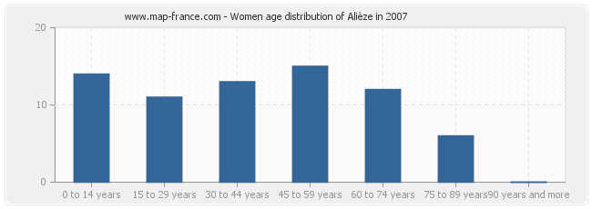 Women age distribution of Alièze in 2007