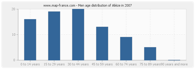 Men age distribution of Alièze in 2007