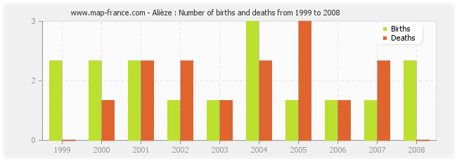 Alièze : Number of births and deaths from 1999 to 2008