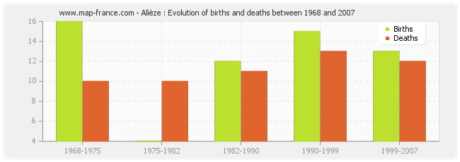 Alièze : Evolution of births and deaths between 1968 and 2007