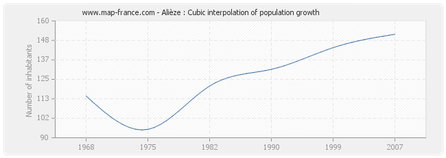 Alièze : Cubic interpolation of population growth
