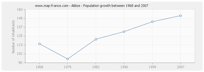 Population Alièze