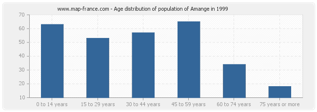 Age distribution of population of Amange in 1999