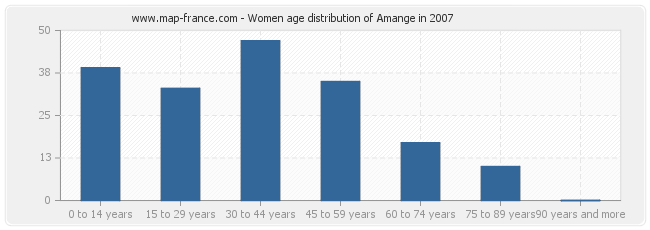 Women age distribution of Amange in 2007