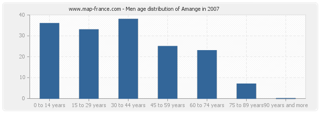 Men age distribution of Amange in 2007