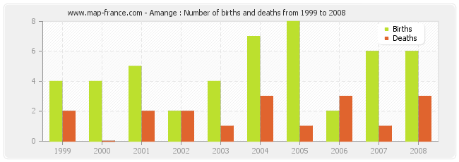 Amange : Number of births and deaths from 1999 to 2008