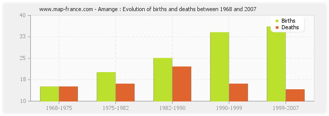 Amange : Evolution of births and deaths between 1968 and 2007