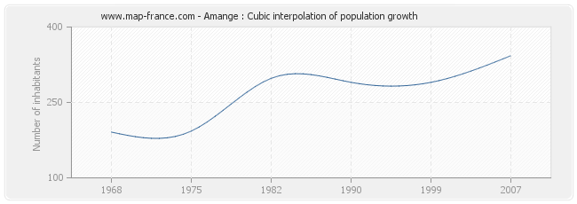 Amange : Cubic interpolation of population growth