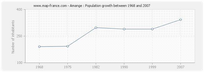 Population Amange