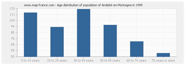 Age distribution of population of Andelot-en-Montagne in 1999