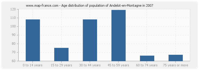 Age distribution of population of Andelot-en-Montagne in 2007