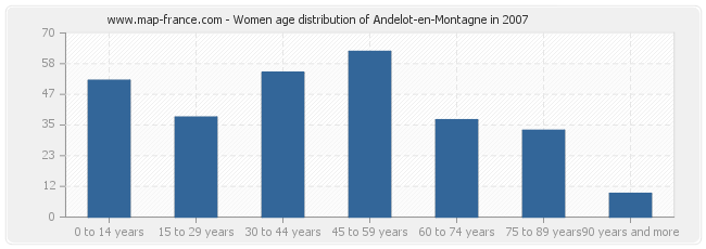Women age distribution of Andelot-en-Montagne in 2007
