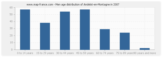 Men age distribution of Andelot-en-Montagne in 2007