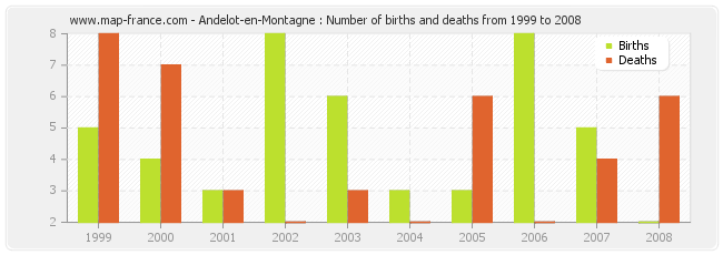 Andelot-en-Montagne : Number of births and deaths from 1999 to 2008