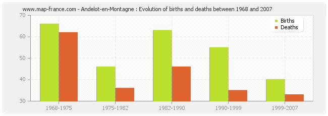 Andelot-en-Montagne : Evolution of births and deaths between 1968 and 2007