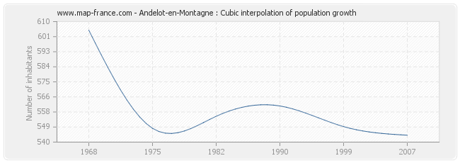 Andelot-en-Montagne : Cubic interpolation of population growth