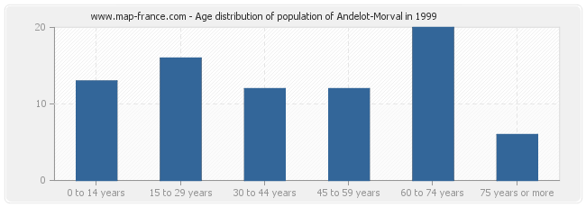 Age distribution of population of Andelot-Morval in 1999