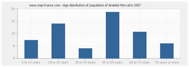 Age distribution of population of Andelot-Morval in 2007