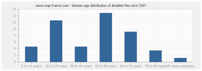 Women age distribution of Andelot-Morval in 2007