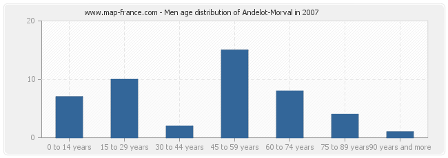 Men age distribution of Andelot-Morval in 2007